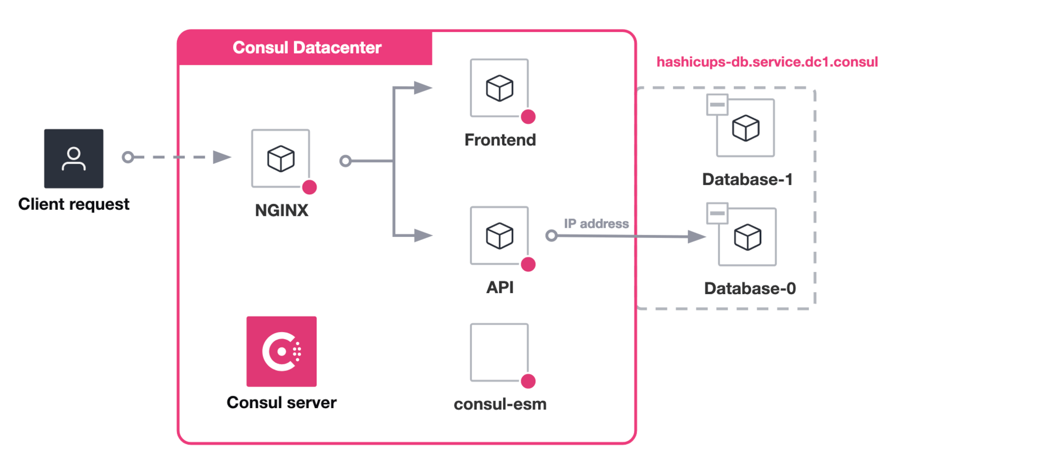 Architecture diagram. The two database nodes outside the Consul datacenter are registered with Consul. They share a Consul DNS address for load balancing, but they do not report their health status.